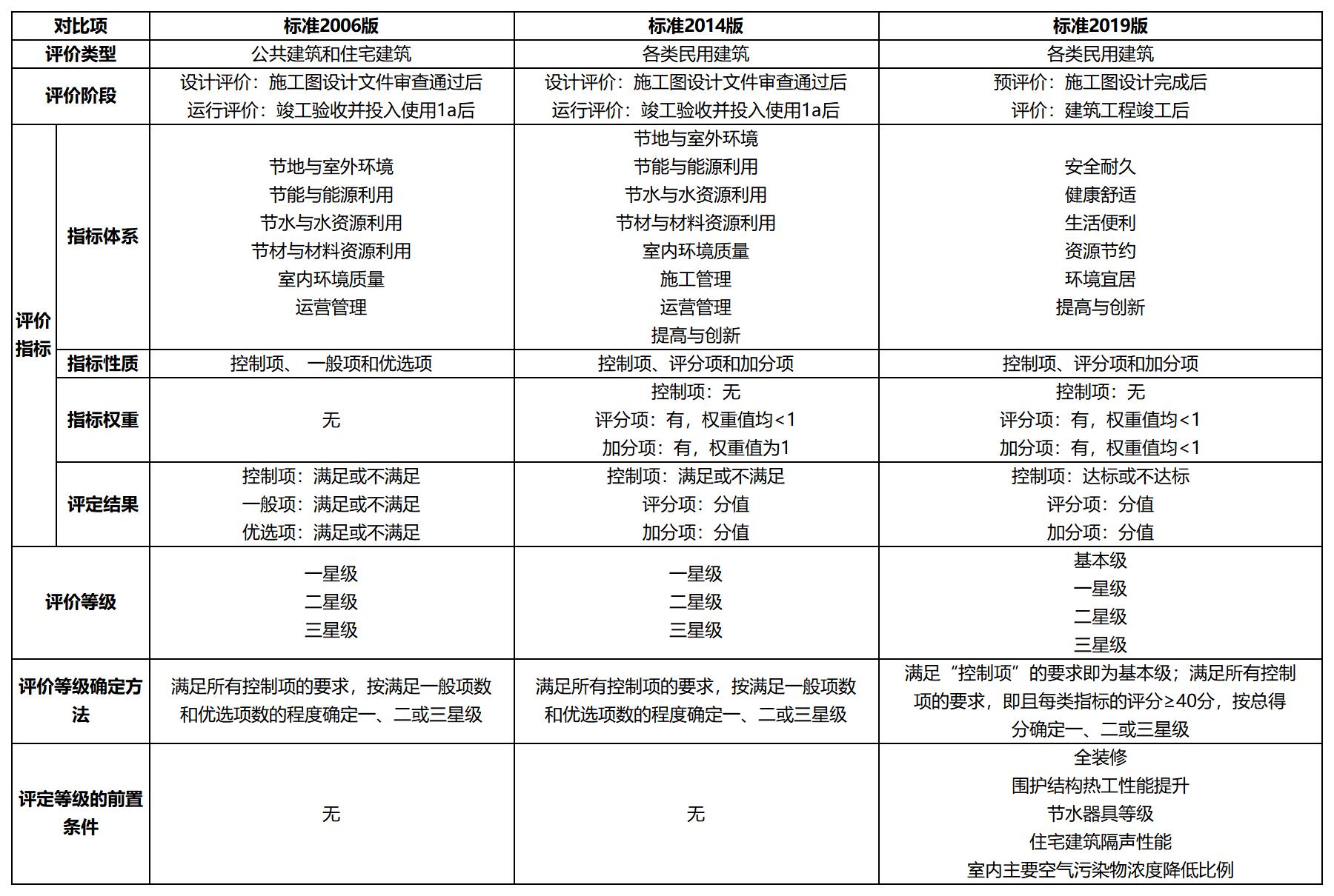 Gather·Change丨Self-cultivation of Green Building(图4)