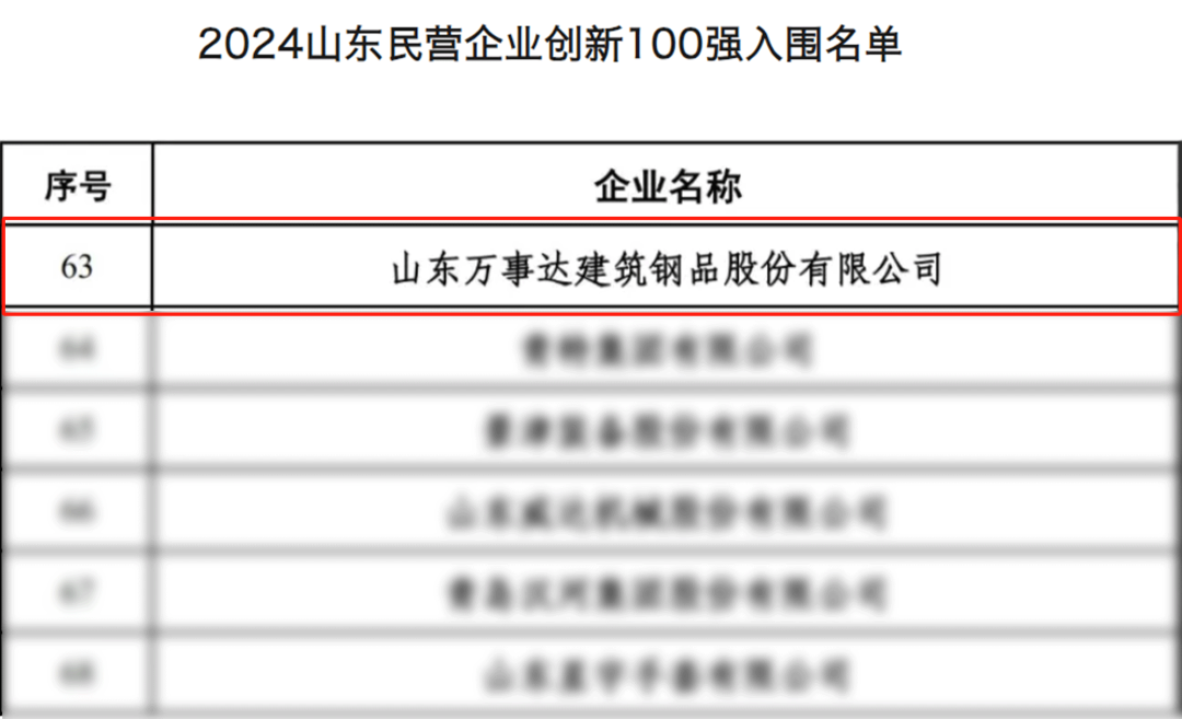 Wiskind was listed among the Top 100 Private Enterprise Innovation in Shandong in 2024(图1)